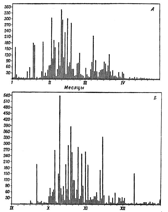 . 2.     ()   ()    (Alauda arvensis)  . ( , 1930.)